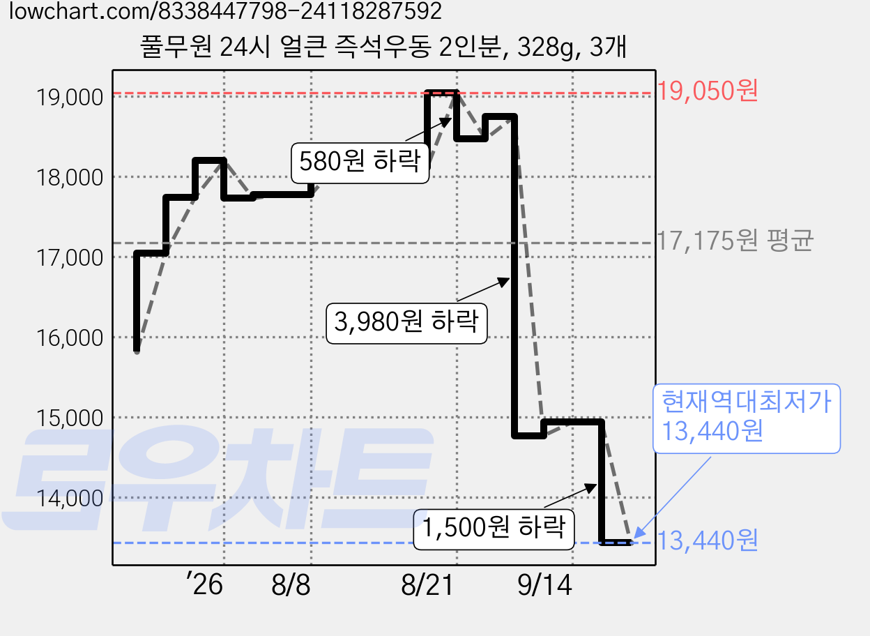 풀무원 24시 얼큰 즉석우동 2인분, 328g, 3개 가격 변동 차트, 현재가 13,440원, 역대최저가