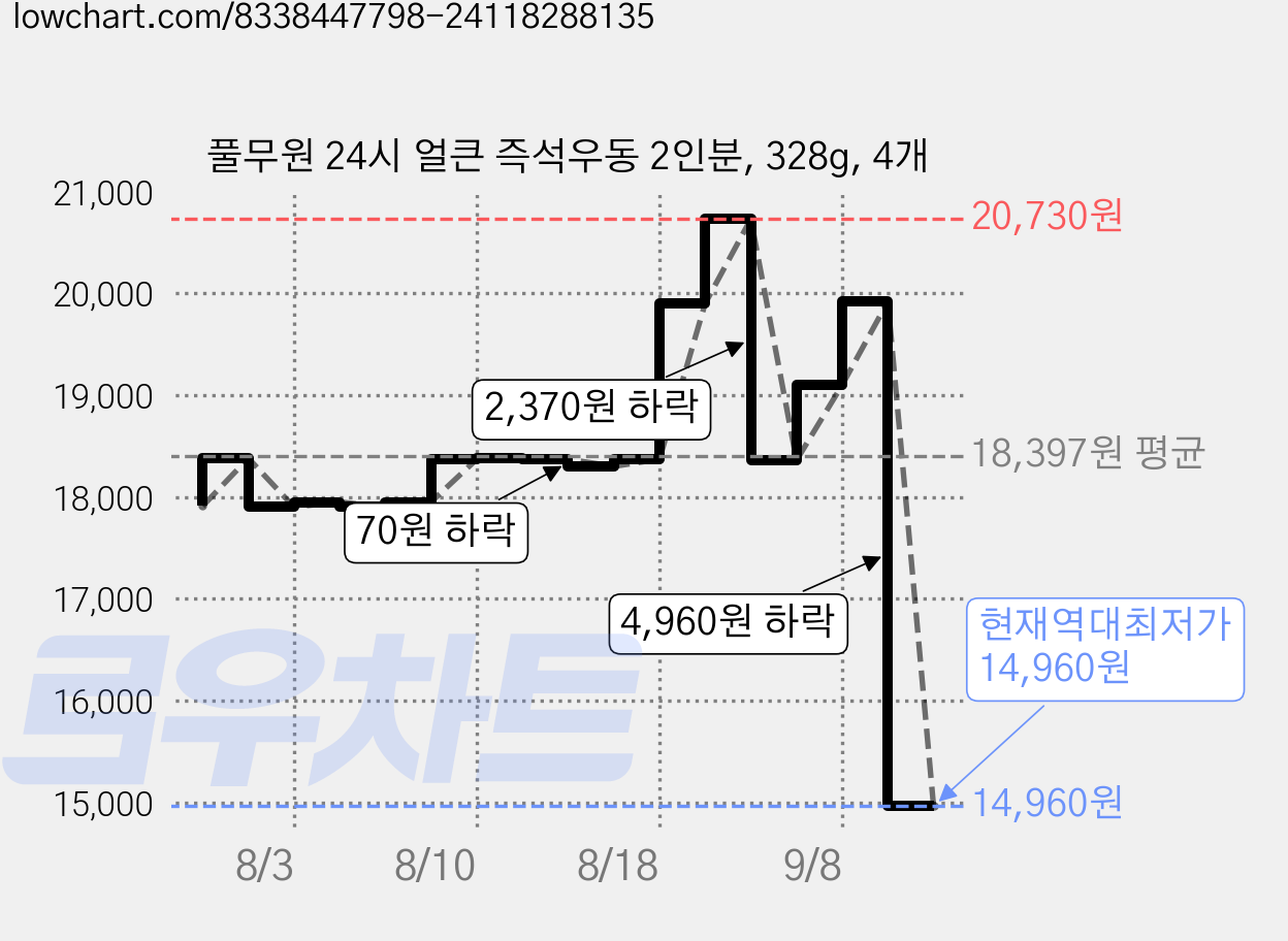 풀무원 24시 얼큰 즉석우동 2인분, 328g, 4개 가격 변동 차트, 현재가 14,960원, 역대최저가