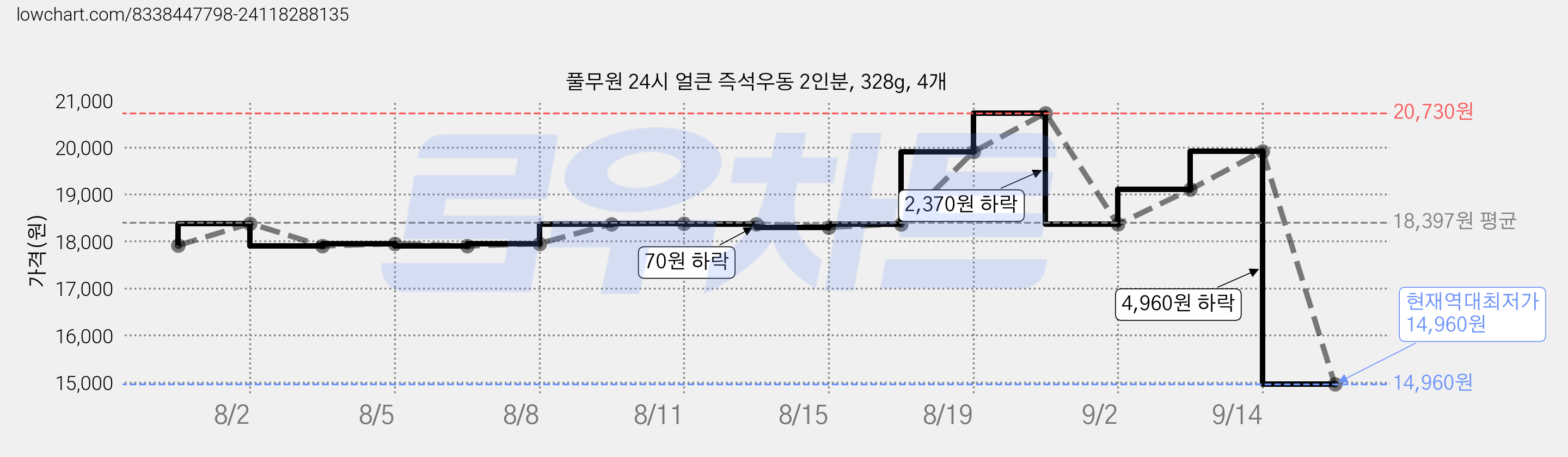 풀무원 24시 얼큰 즉석우동 2인분, 328g, 4개 가격 변동 차트, 현재가 14,960원, 역대최저가