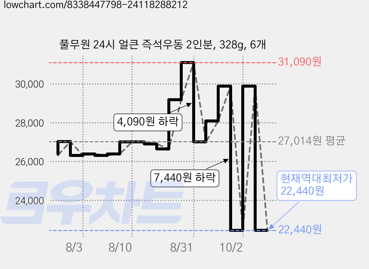 풀무원 24시 얼큰 즉석우동 2인분, 328g, 6개 가격 변동 차트, 현재가 22,440원, 역대최저가