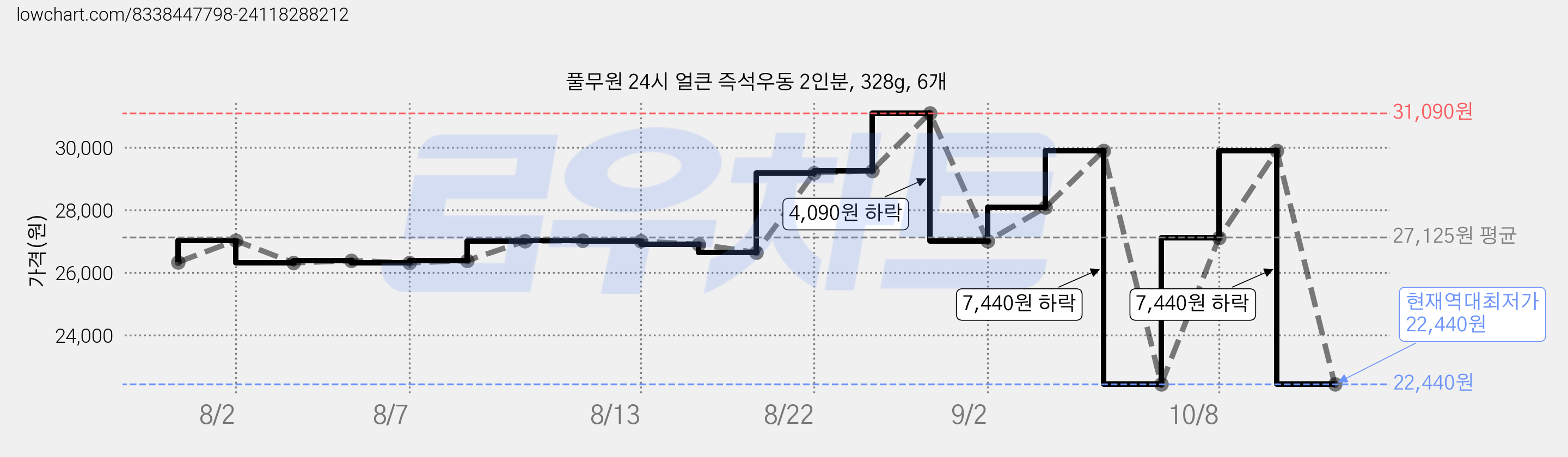 풀무원 24시 얼큰 즉석우동 2인분, 328g, 6개 가격 변동 차트, 현재가 22,440원, 역대최저가