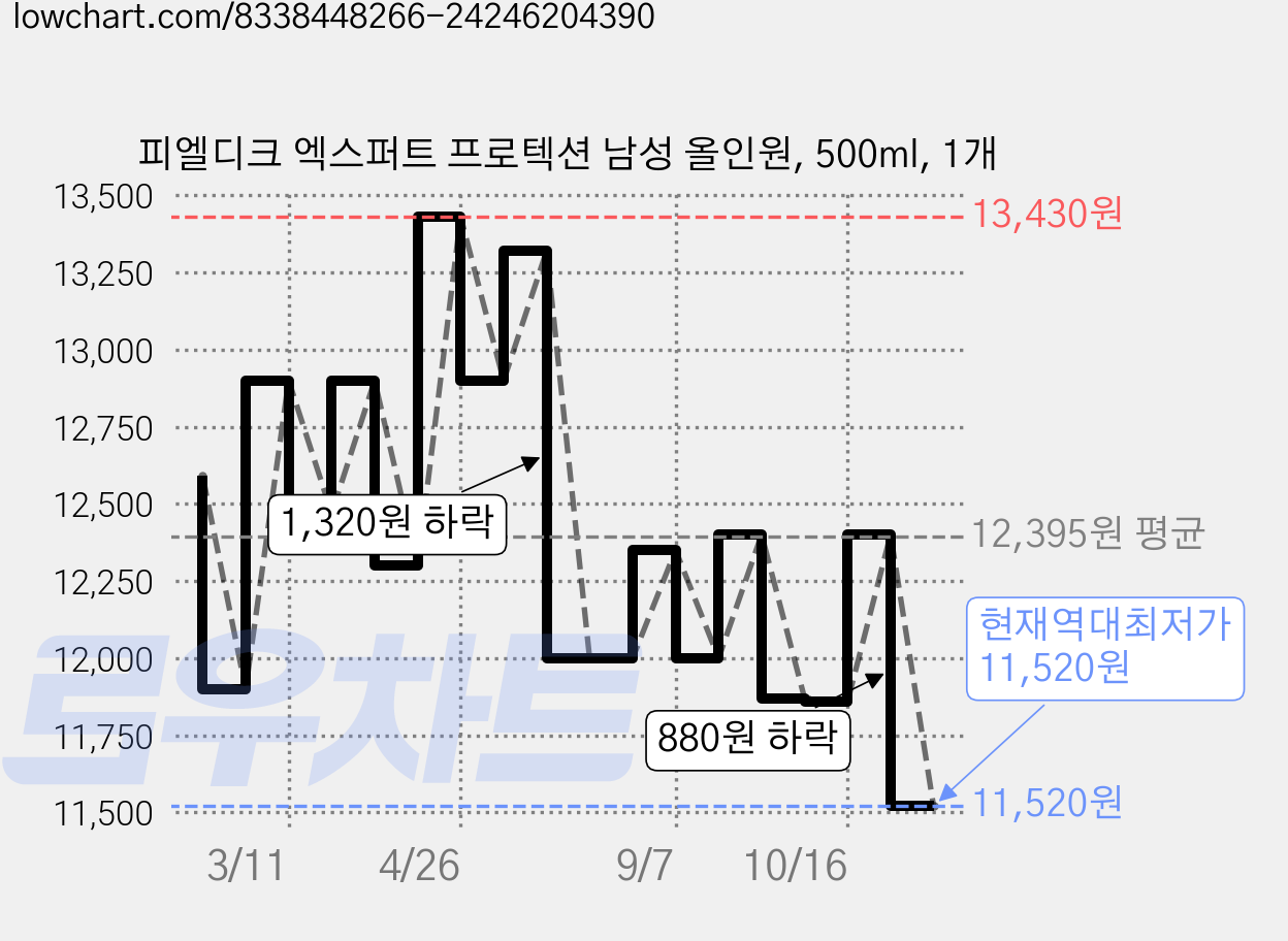 피엘디크 엑스퍼트 프로텍션 남성 올인원, 500ml, 1개 가격 변동 차트, 현재가 11,520원, 역대최저가