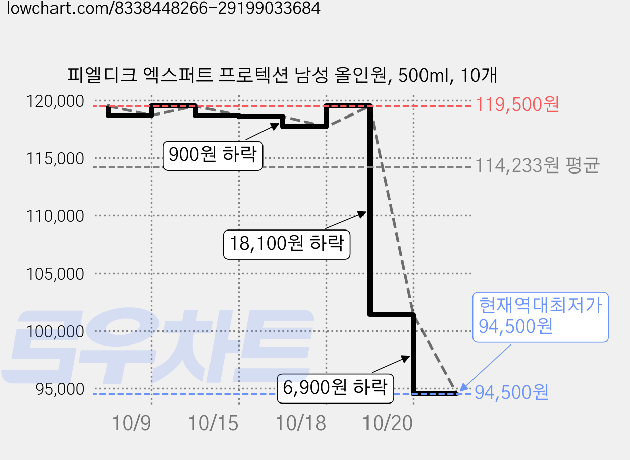 피엘디크 엑스퍼트 프로텍션 남성 올인원, 500ml, 10개 가격 변동 차트, 현재가 94,500원, 역대최저가