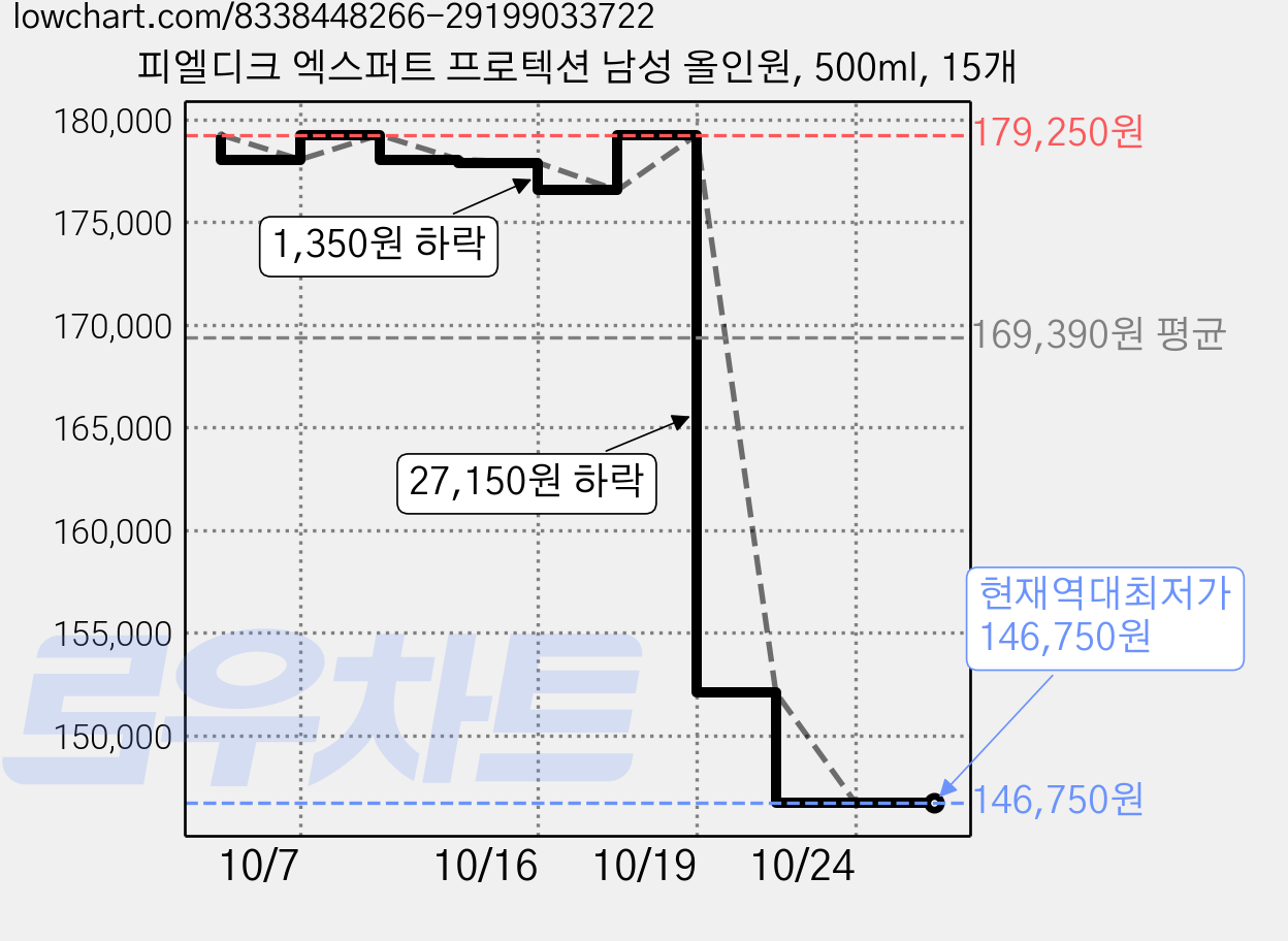 피엘디크 엑스퍼트 프로텍션 남성 올인원, 500ml, 15개 가격 변동 차트, 현재가 146,750원, 역대최저가