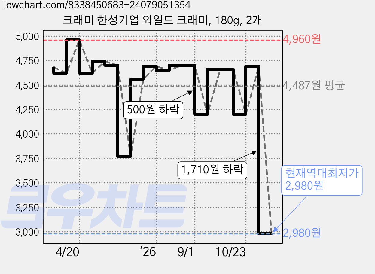 크래미 한성기업 와일드 크래미, 180g, 2개 가격 변동 차트, 현재가 2,980원, 역대최저가