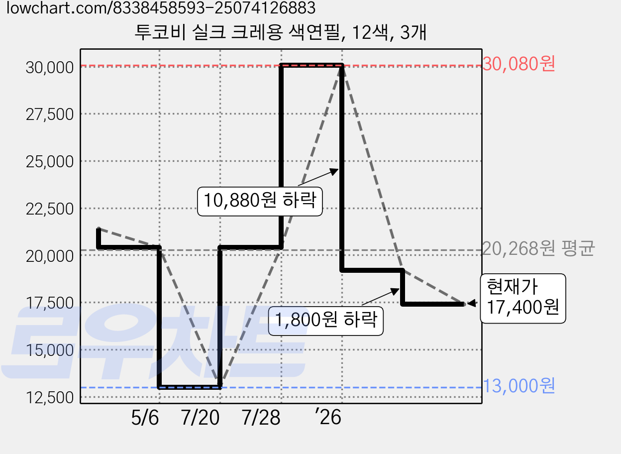 투코비 실크 크레용 색연필, 12색, 3개 가격 변동 차트, 현재가 17,400원, 관측 최저가 13,000원