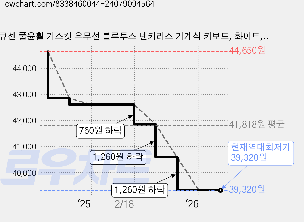 큐센 풀윤활 가스켓 유무선 블루투스 텐키리스 기계식 키보드, 화이트, QSENN DT35 87 PBT  화이트 애플민트축 V1, 제조사축 가격 변동 차트, 현재가 39,320원, 역대최저가