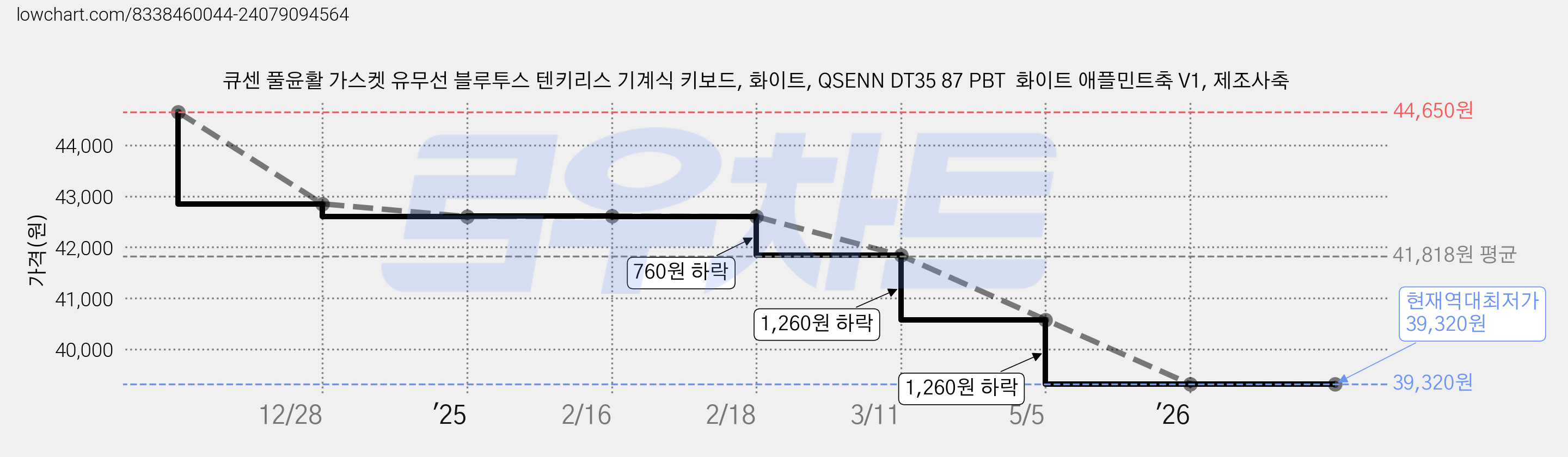 큐센 풀윤활 가스켓 유무선 블루투스 텐키리스 기계식 키보드, 화이트, QSENN DT35 87 PBT  화이트 애플민트축 V1, 제조사축 가격 변동 차트, 현재가 39,320원, 역대최저가