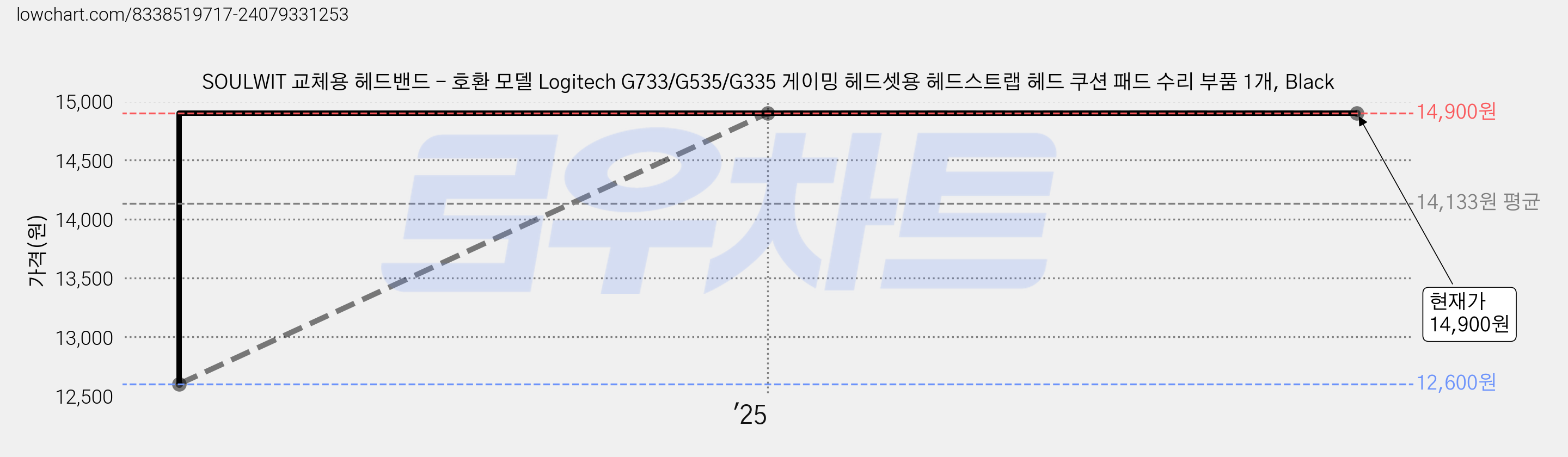 SOULWIT 교체용 헤드밴드 - 호환 모델 Logitech G733/G535/G335 게이밍 헤드셋용 헤드스트랩 헤드 쿠션 패드 수리 부품 1개, Black 가격 변동 차트, 현재가 14,900원, 관측 최저가 12,600원