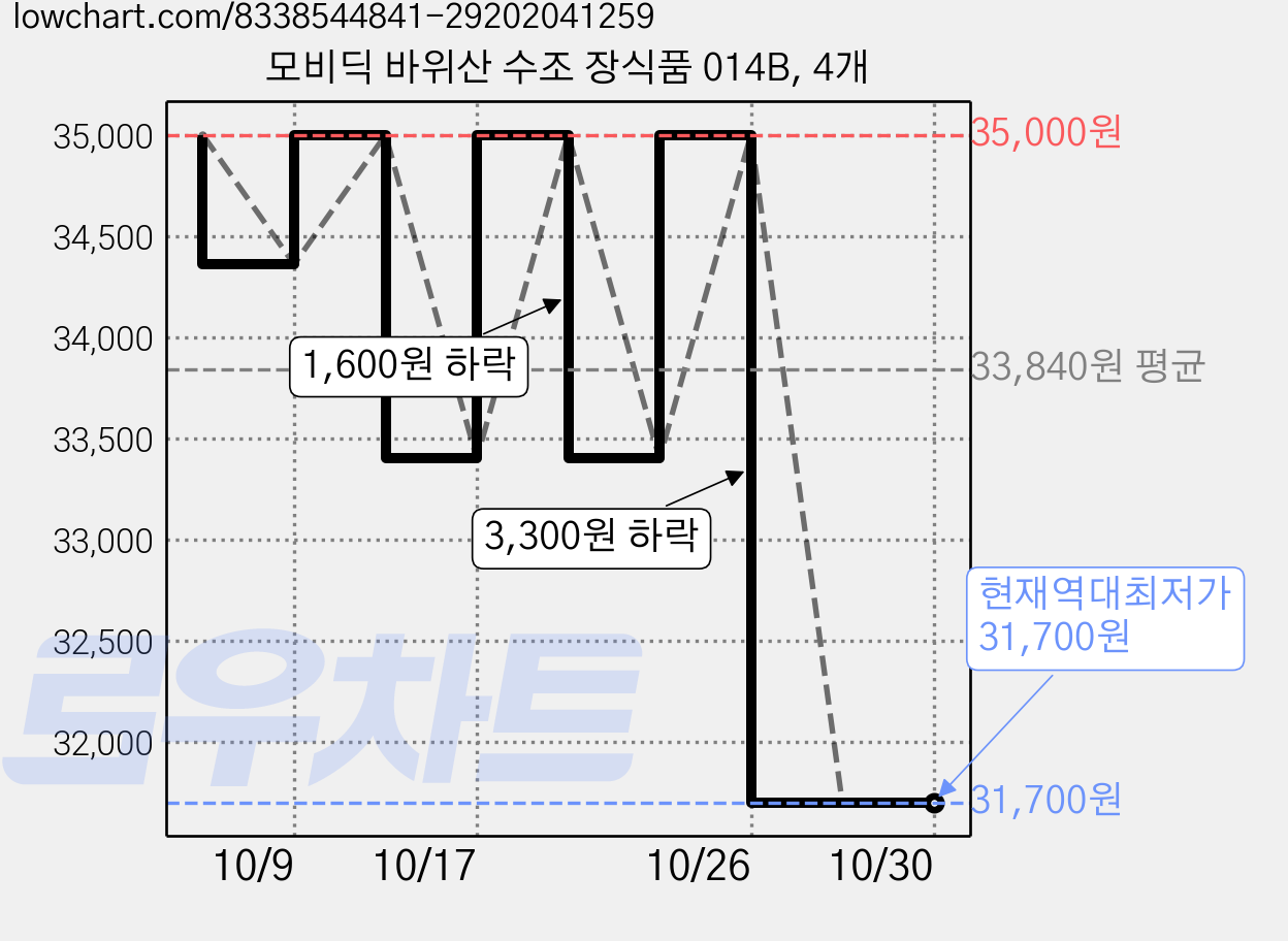 모비딕 바위산 수조 장식품 014B, 4개 가격 변동 차트, 현재가 31,700원, 역대최저가