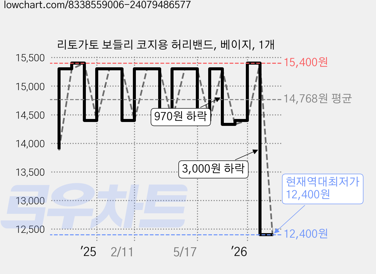 리토가토 보들리 코지용 허리밴드, 베이지, 1개 가격 변동 차트, 현재가 12,400원, 역대최저가