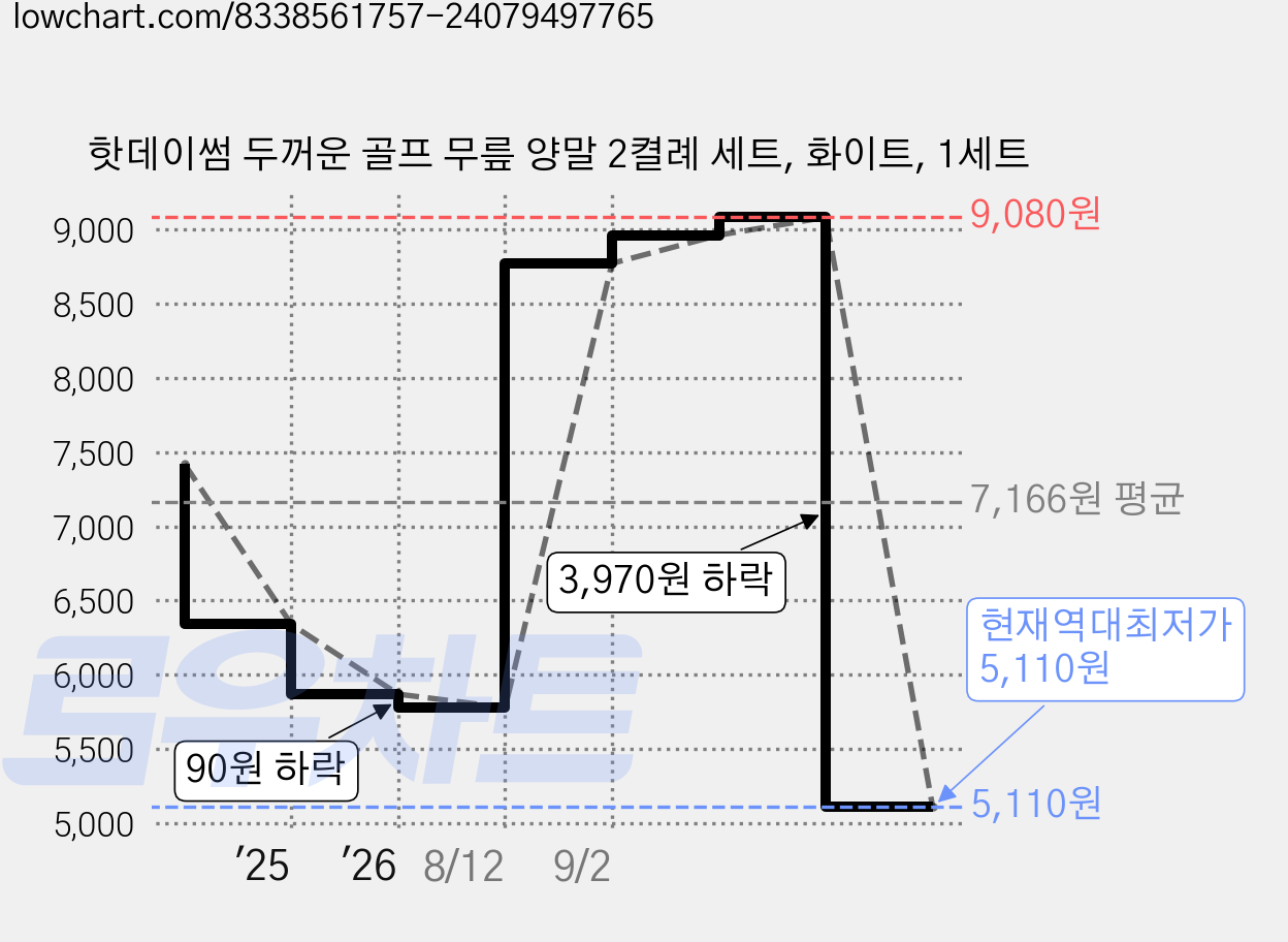 핫데이썸 두꺼운 골프 무릎 양말 2켤례 세트, 화이트, 1세트 가격 변동 차트, 현재가 5,110원, 역대최저가