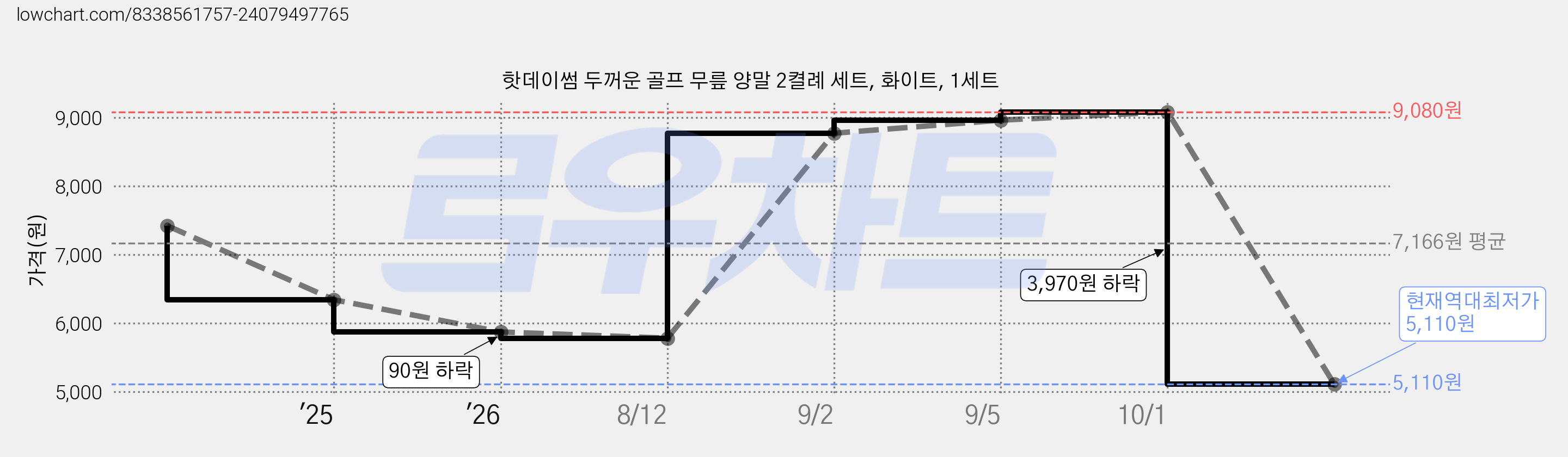 핫데이썸 두꺼운 골프 무릎 양말 2켤례 세트, 화이트, 1세트 가격 변동 차트, 현재가 5,110원, 역대최저가