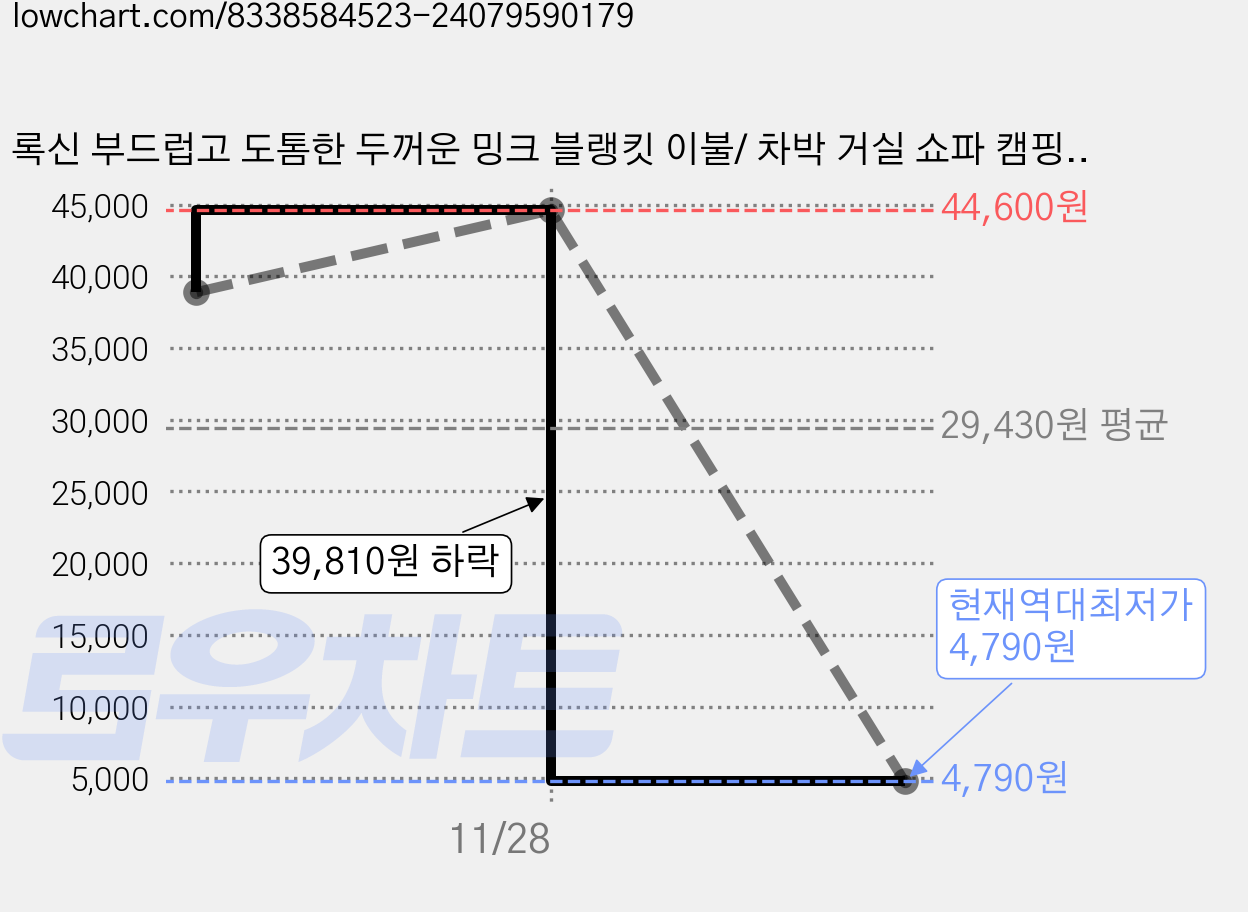 록신 부드럽고 도톰한 두꺼운 밍크 블랭킷 이불/ 차박 거실 쇼파 캠핑이불HY008BZ009 가격 변동 차트, 현재가 4,790원, 역대최저가