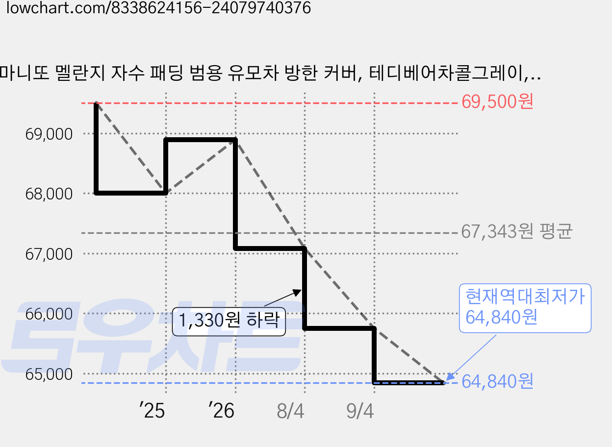 마니또 멜란지 자수 패딩 범용 유모차 방한 커버, 테디베어차콜그레이, 1개 가격 변동 차트, 현재가 64,840원, 역대최저가