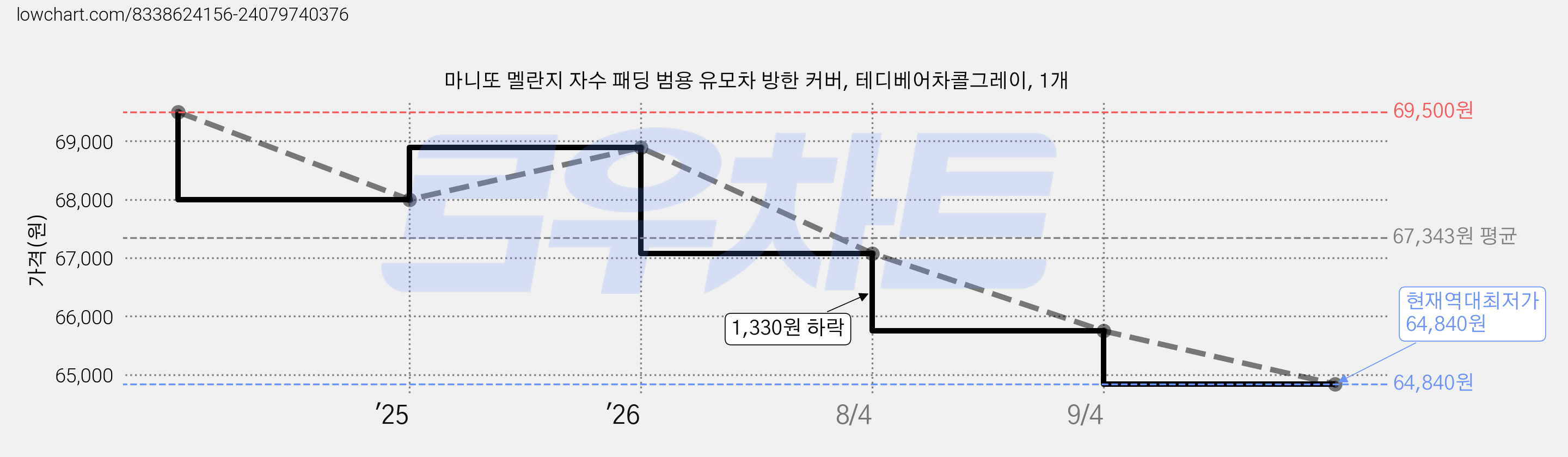 마니또 멜란지 자수 패딩 범용 유모차 방한 커버, 테디베어차콜그레이, 1개 가격 변동 차트, 현재가 64,840원, 역대최저가