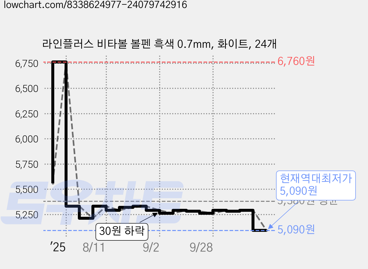 라인플러스 비타볼 볼펜 흑색 0.7mm, 화이트, 24개 가격 변동 차트, 현재가 5,090원, 역대최저가