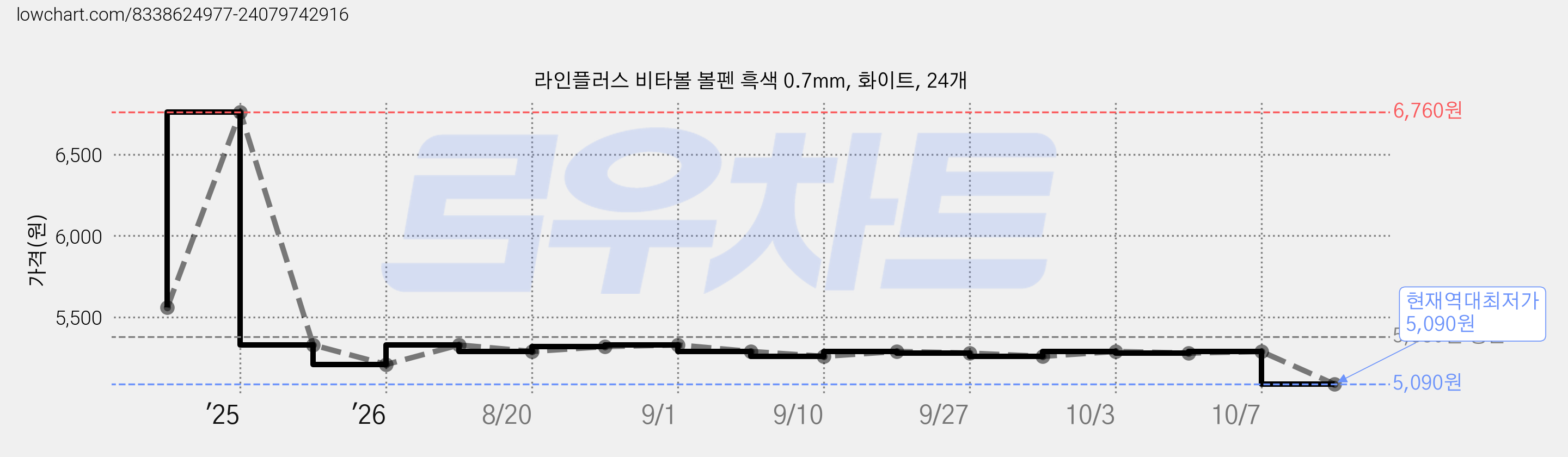 라인플러스 비타볼 볼펜 흑색 0.7mm, 화이트, 24개 가격 변동 차트, 현재가 5,090원, 역대최저가
