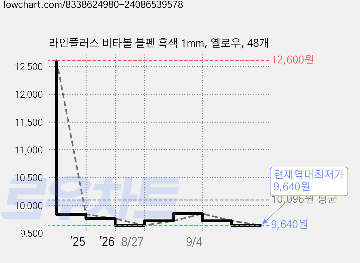라인플러스 비타볼 볼펜 흑색 1mm, 옐로우, 48개 가격 변동 차트, 현재가 9,640원, 역대최저가