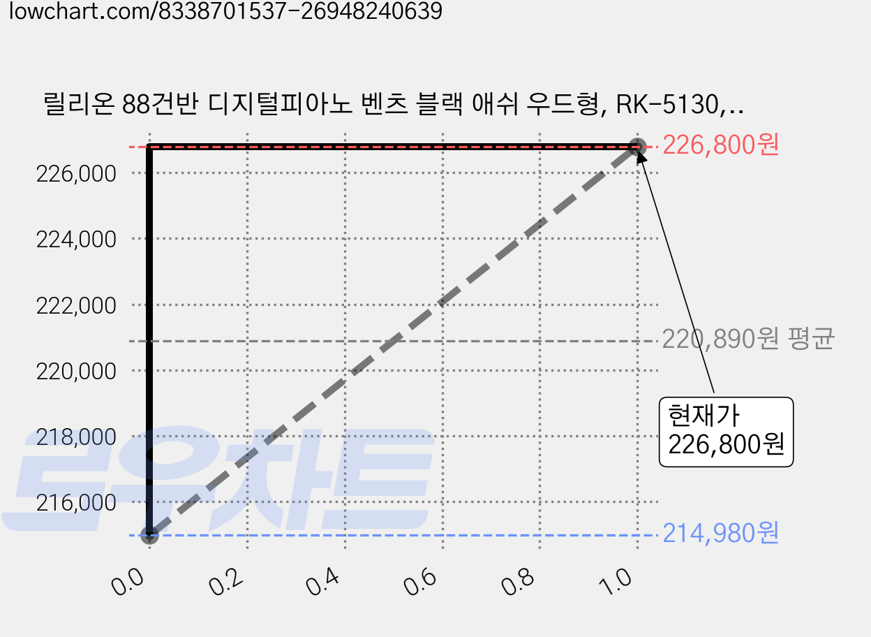 릴리온 88건반 디지털피아노 벤츠 블랙 애쉬 우드형, RK-5130, 우디 화이트(X), 1개 가격 변동 차트, 현재가 226,800원, 관측 최저가 214,980원