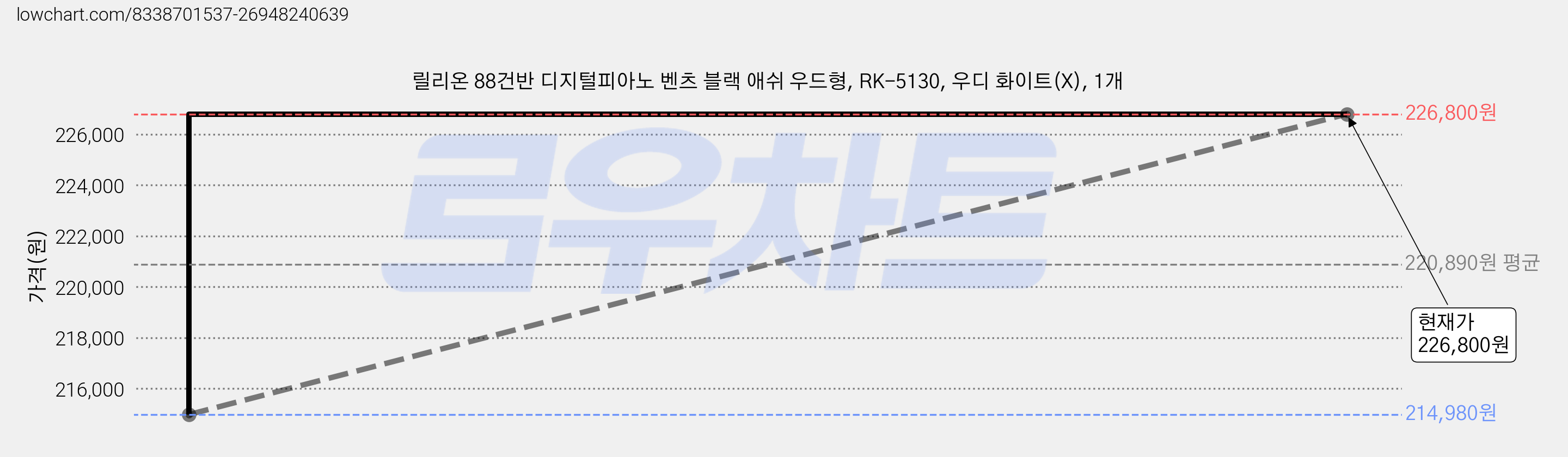 릴리온 88건반 디지털피아노 벤츠 블랙 애쉬 우드형, RK-5130, 우디 화이트(X), 1개 가격 변동 차트, 현재가 226,800원, 관측 최저가 214,980원