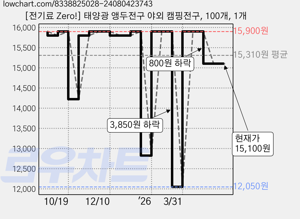 [전기료 Zero!] 태양광 앵두전구 야외 캠핑전구, 100개, 1개 가격 변동 차트, 현재가 15,100원, 관측 최저가 12,050원