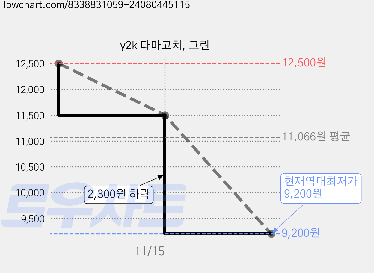 y2k 다마고치, 그린 가격 변동 차트, 현재가 9,200원, 역대최저가