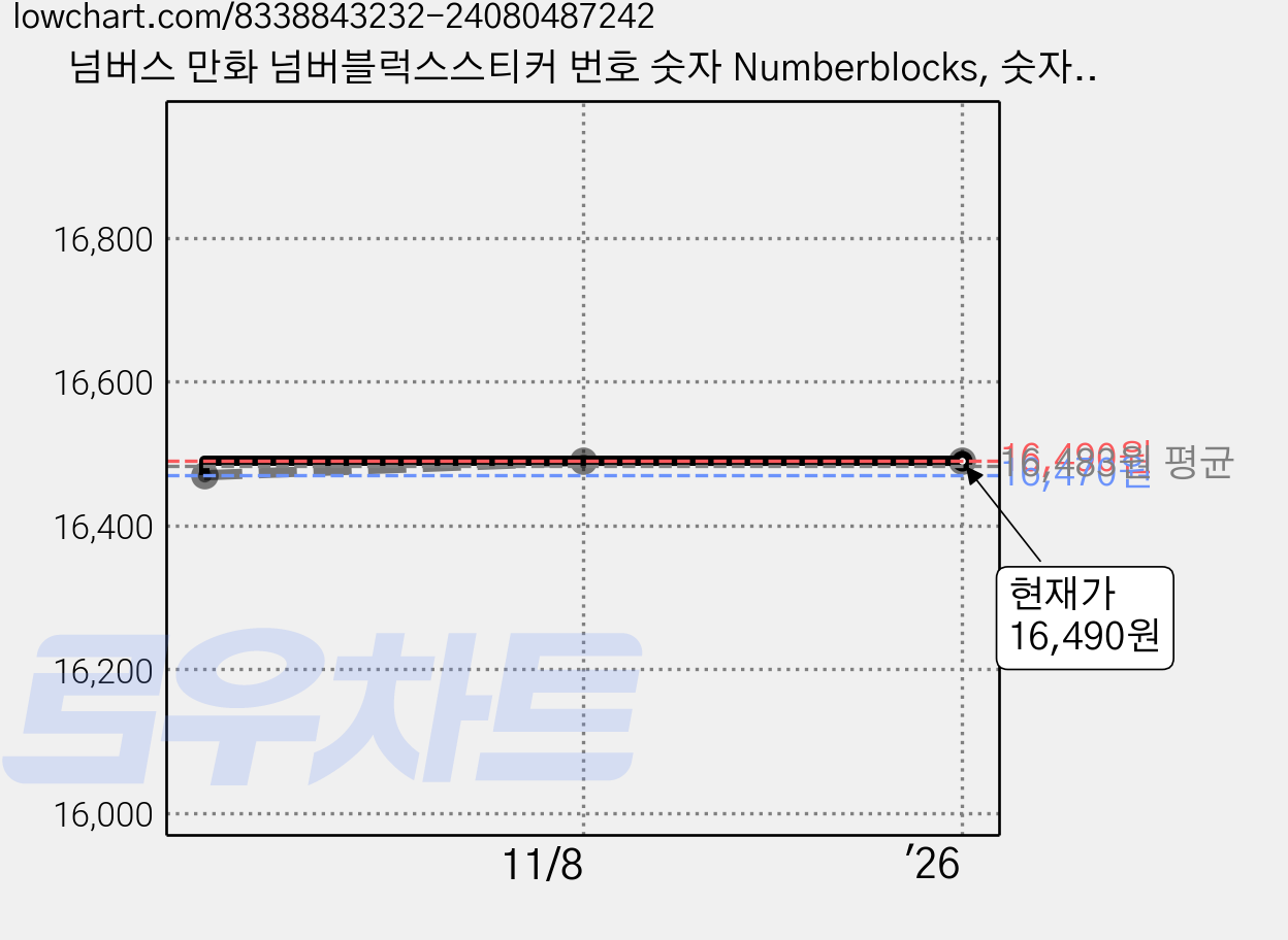 넘버스 만화 넘버블럭스스티커 번호 숫자 Numberblocks, 숫자 1-10 2매 + 숫자 11-20 2매(총 4매) 가격 변동 차트, 현재가 16,490원, 역대최저가