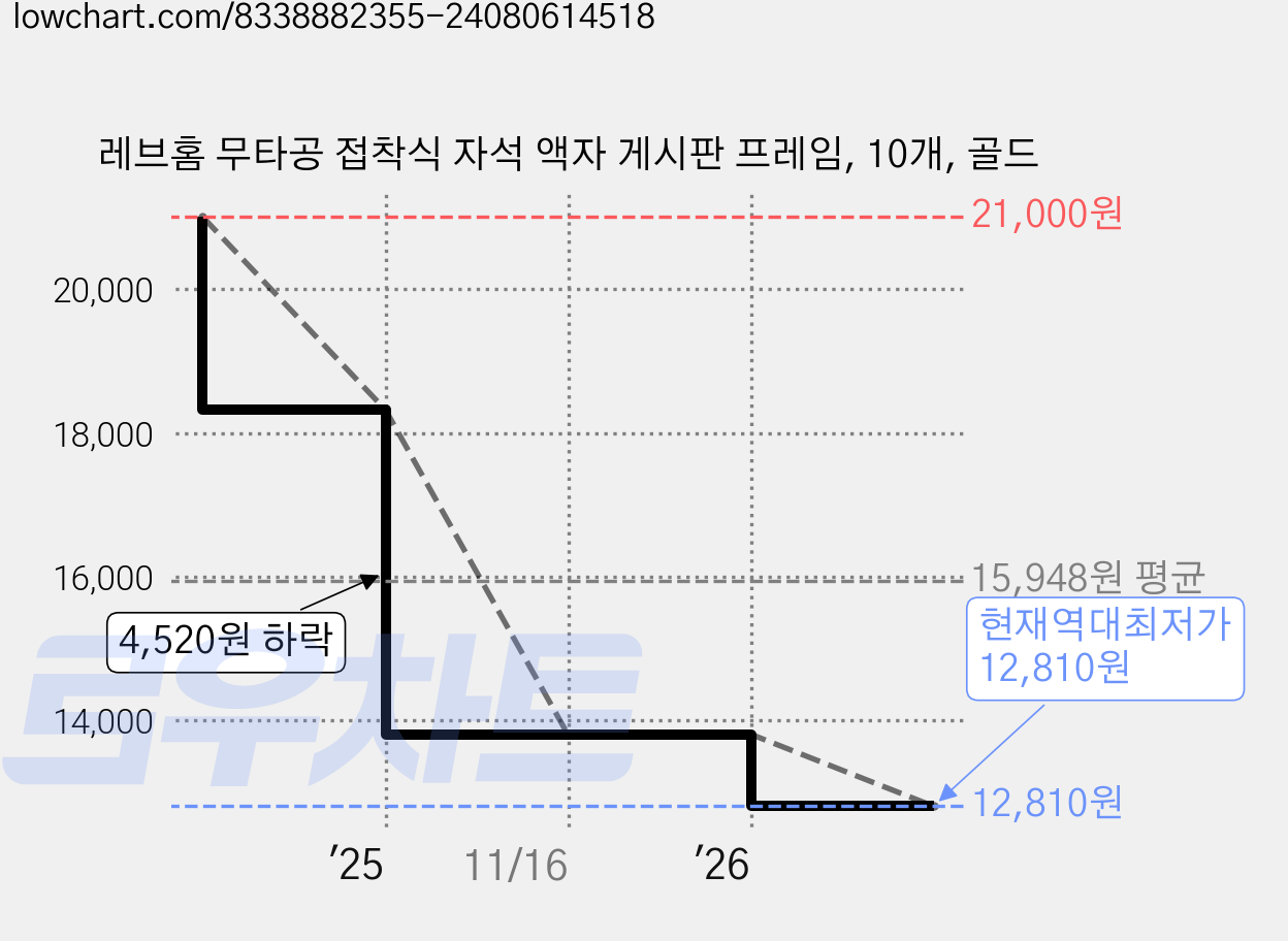 레브홈 무타공 접착식 자석 액자 게시판 프레임, 10개, 골드 가격 변동 차트, 현재가 12,810원, 역대최저가