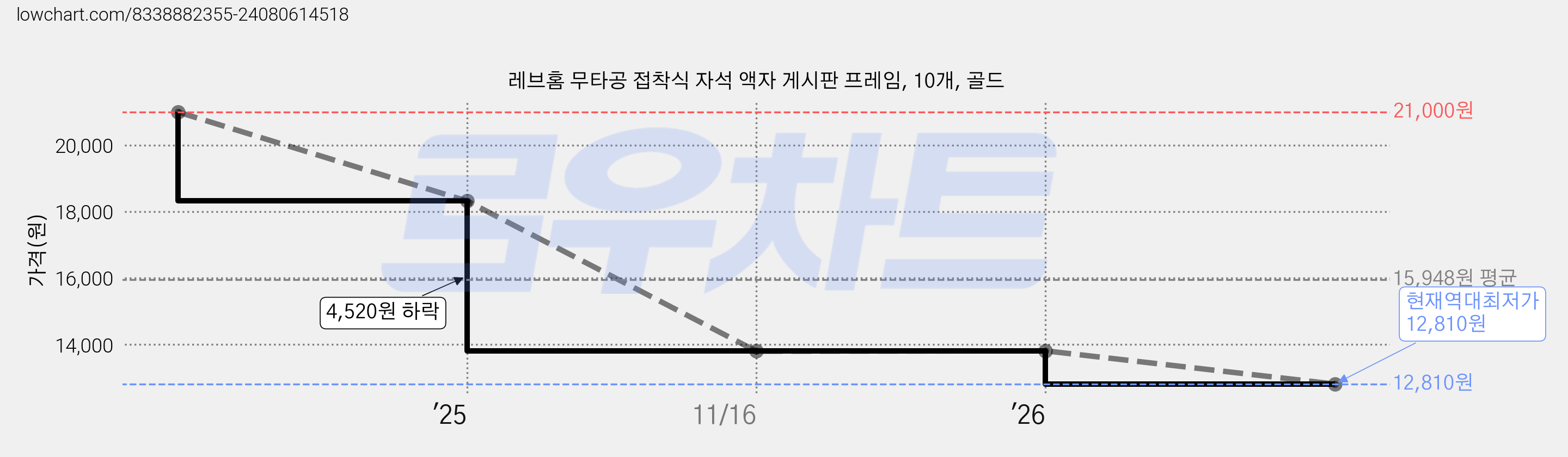 레브홈 무타공 접착식 자석 액자 게시판 프레임, 10개, 골드 가격 변동 차트, 현재가 12,810원, 역대최저가