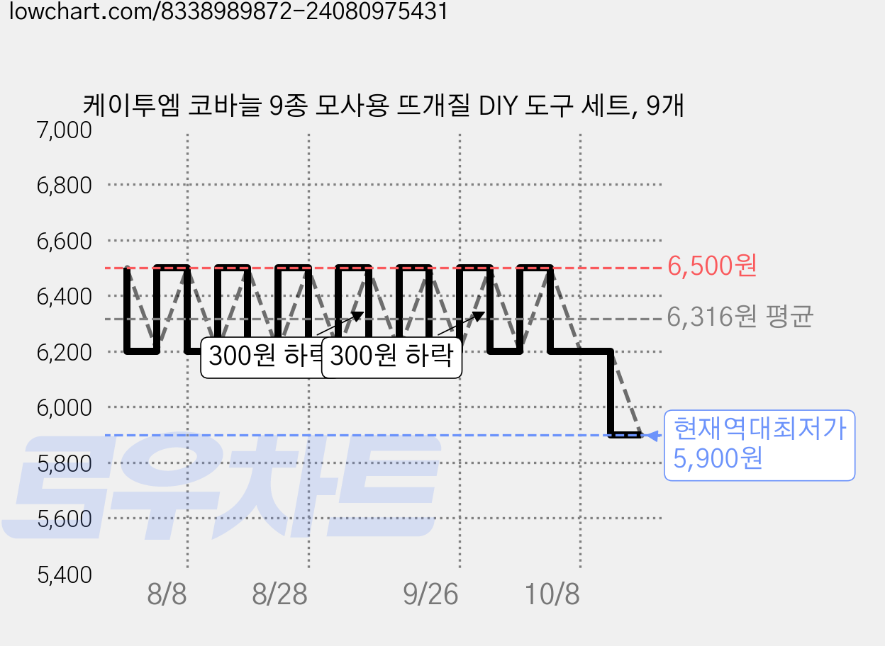 케이투엠 코바늘 9종 모사용 뜨개질 DIY 도구 세트, 9개 가격 변동 차트, 현재가 5,900원, 역대최저가