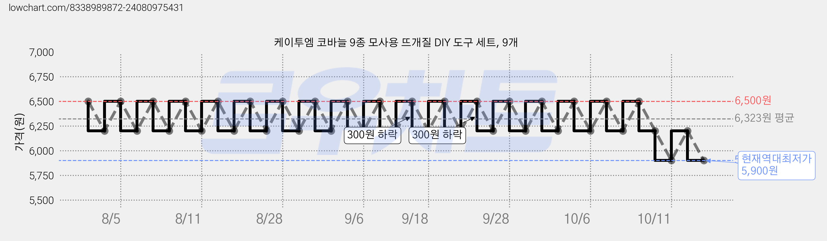 케이투엠 코바늘 9종 모사용 뜨개질 DIY 도구 세트, 9개 가격 변동 차트, 현재가 5,900원, 역대최저가