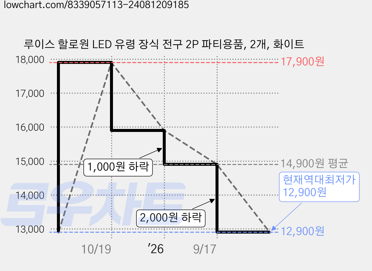 루이스 할로원 LED 유령 장식 전구 2P 파티용품, 2개, 화이트 가격 변동 차트, 현재가 12,900원, 역대최저가