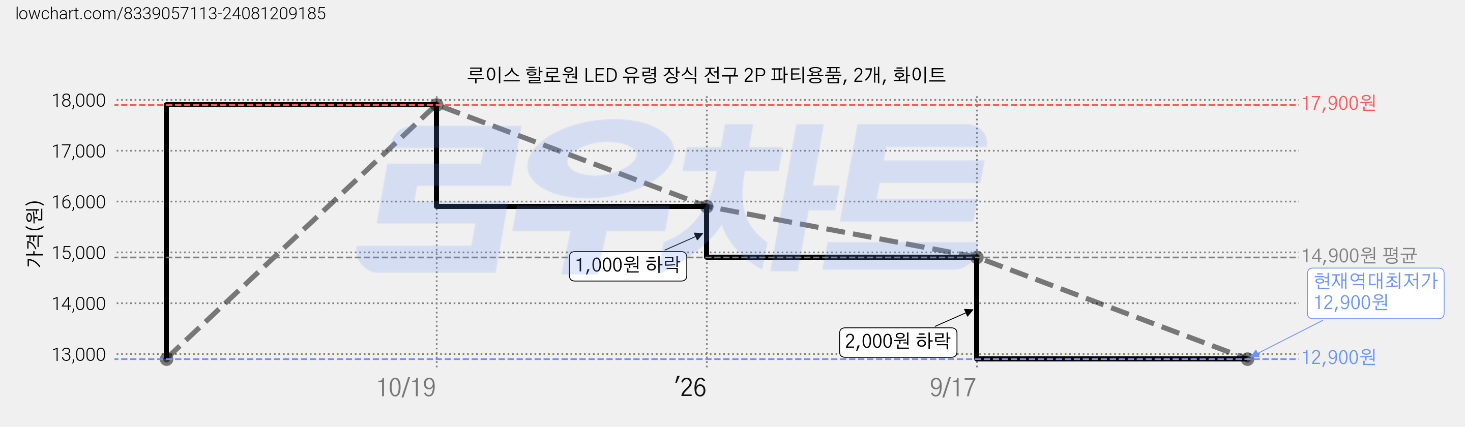 루이스 할로원 LED 유령 장식 전구 2P 파티용품, 2개, 화이트 가격 변동 차트, 현재가 12,900원, 역대최저가