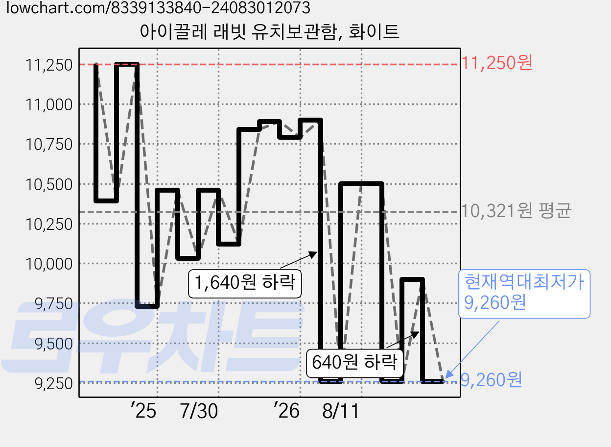 아이끌레 래빗 유치보관함, 화이트 가격 변동 차트, 현재가 9,260원, 역대최저가