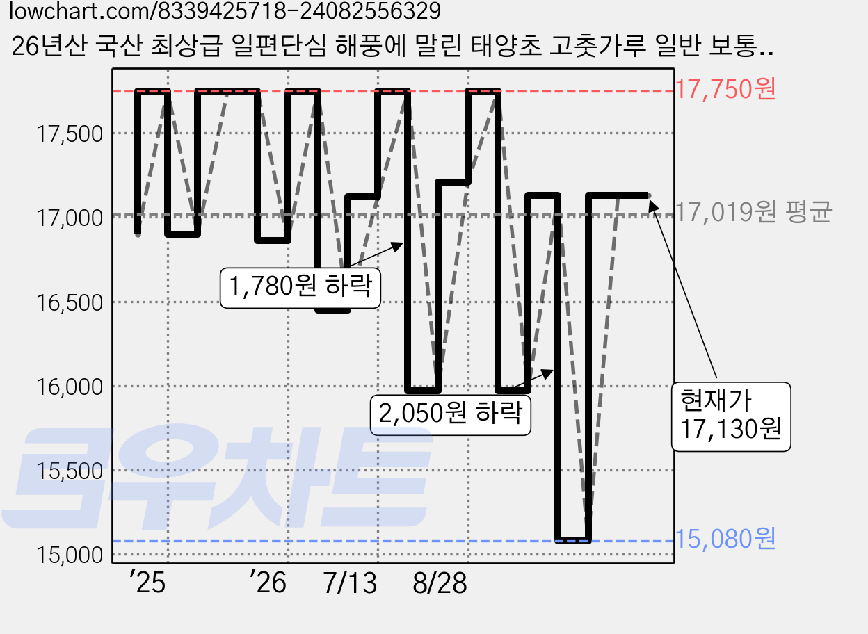 26년산 국산 최상급 일편단심 해풍에 말린 태양초 고춧가루 일반 보통맛 / 최근제조 / 김치양념용, 500g, 1개 가격 변동 차트, 현재가 17,130원, 관측 최저가 15,080원