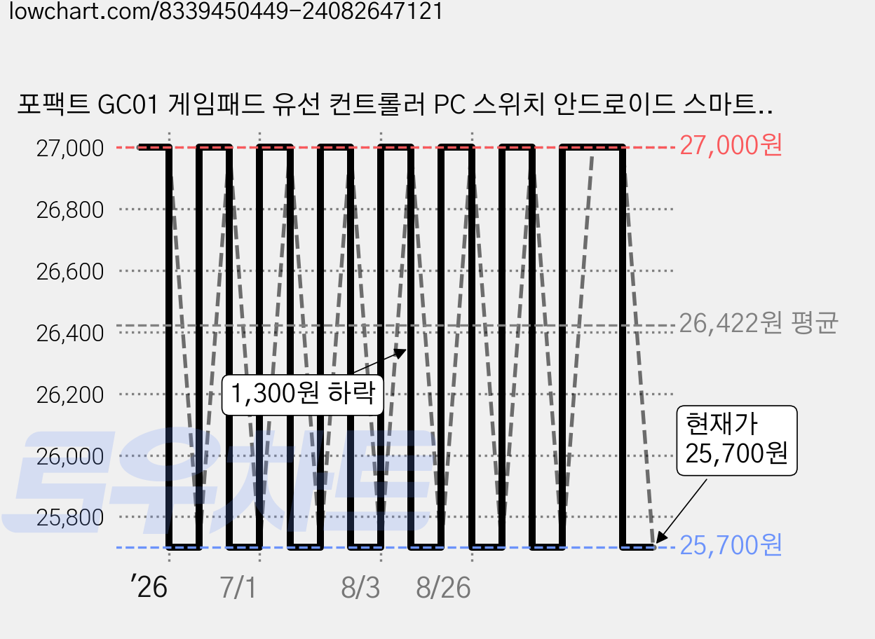 포팩트 GC01 게임패드 유선 컨트롤러 PC 스위치 안드로이드 스마트폰 아이폰 호환, 1개 가격 변동 차트, 현재가 25,700원, 관측 최저가 25,600원