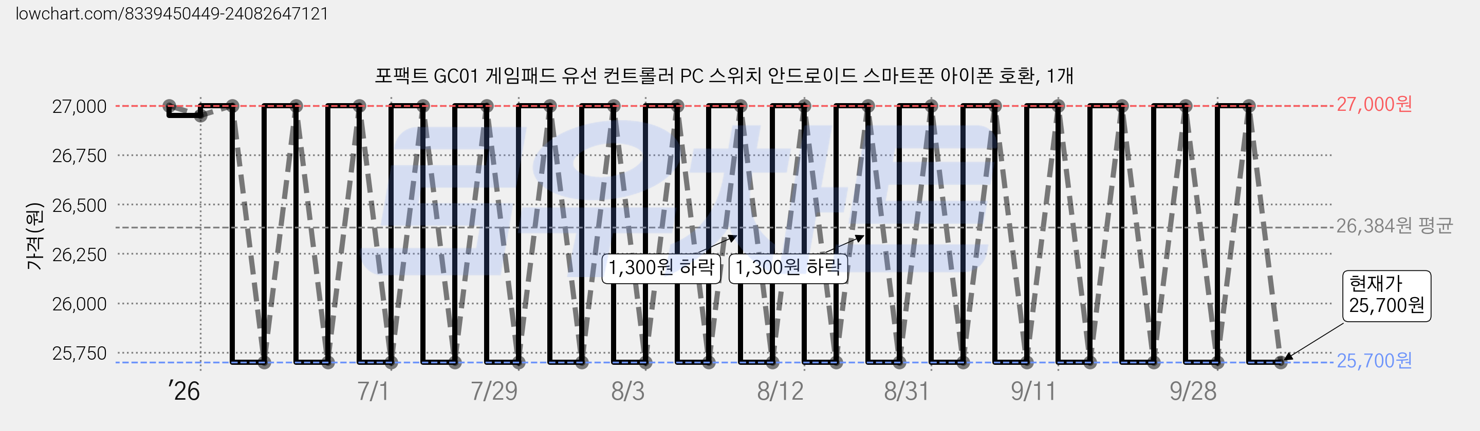 포팩트 GC01 게임패드 유선 컨트롤러 PC 스위치 안드로이드 스마트폰 아이폰 호환, 1개 가격 변동 차트, 현재가 25,700원, 관측 최저가 25,600원