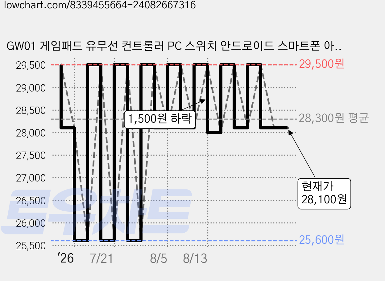 GW01 게임패드 유무선 컨트롤러 PC 스위치 안드로이드 스마트폰 아이폰 호환, 1개, 포팩트 GW01 가격 변동 차트, 현재가 28,100원, 관측 최저가 25,600원
