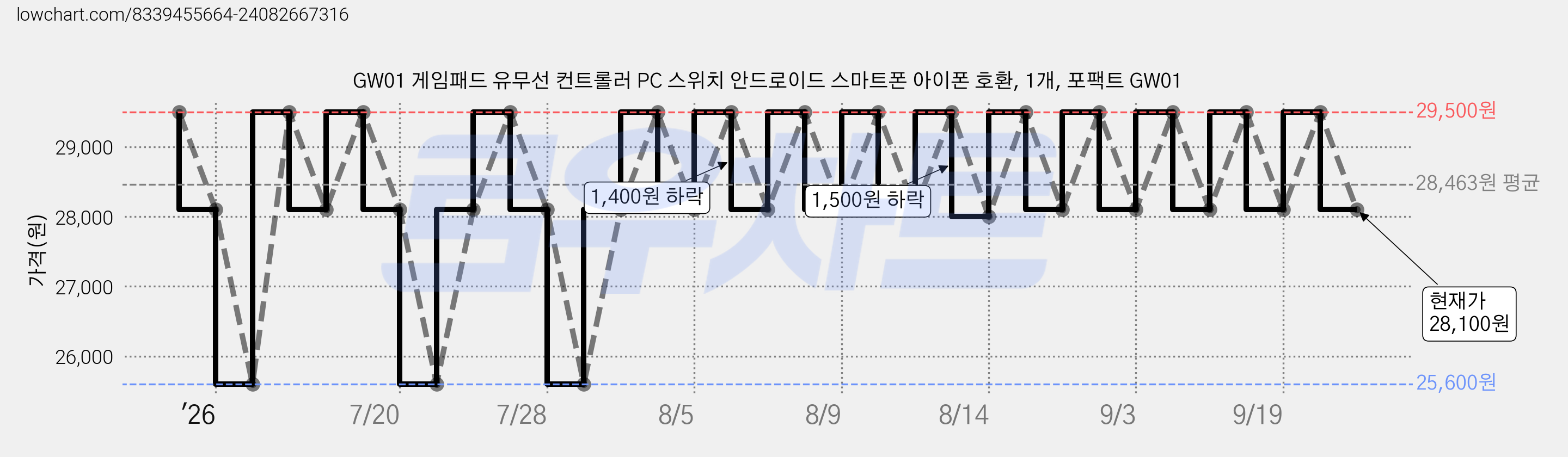 GW01 게임패드 유무선 컨트롤러 PC 스위치 안드로이드 스마트폰 아이폰 호환, 1개, 포팩트 GW01 가격 변동 차트, 현재가 28,100원, 관측 최저가 25,600원
