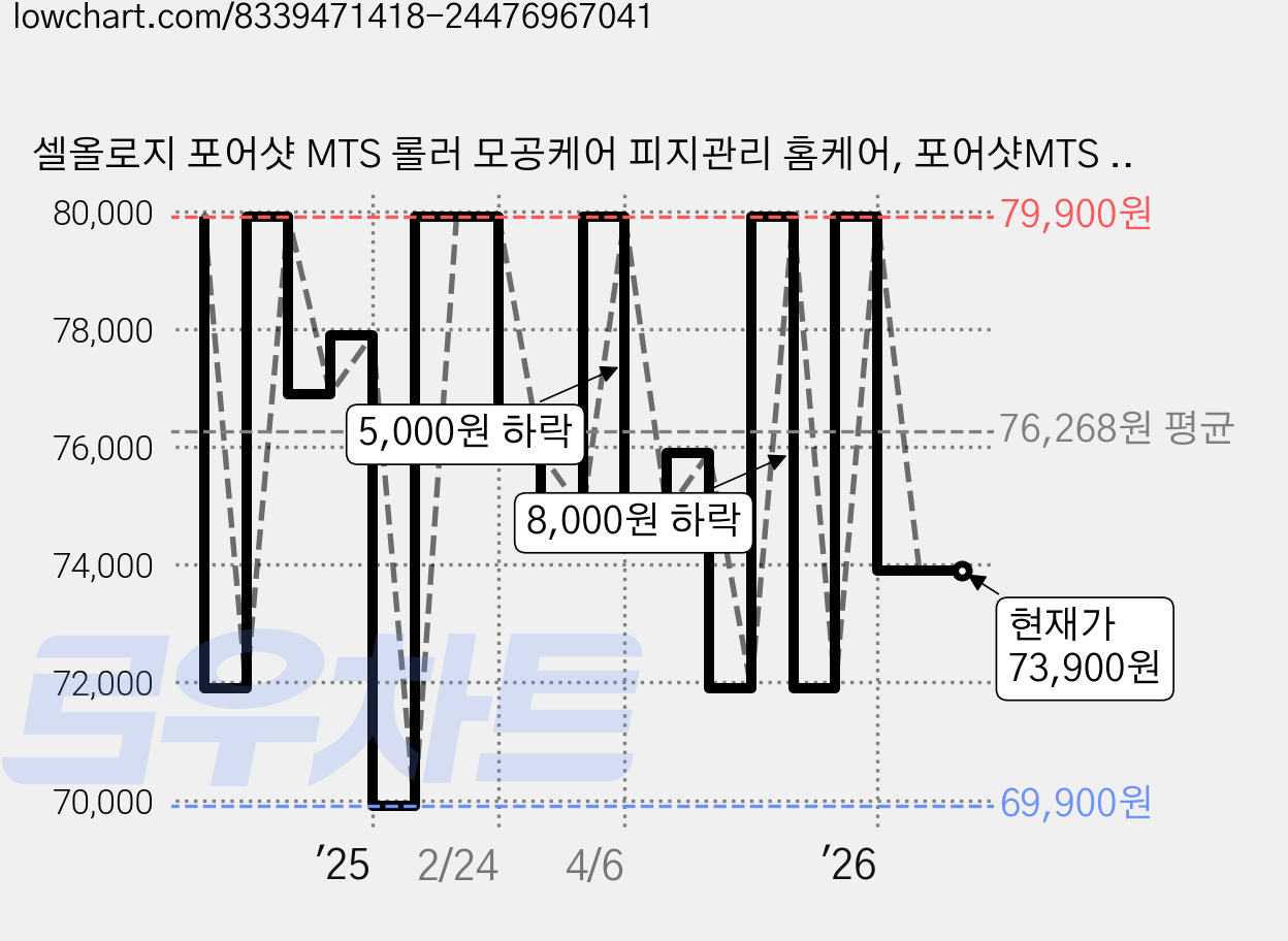 셀올로지 포어샷 MTS 롤러 모공케어 피지관리 홈케어, 포어샷MTS + 카트리지(1ea) 가격 변동 차트, 현재가 73,900원, 관측 최저가 69,900원