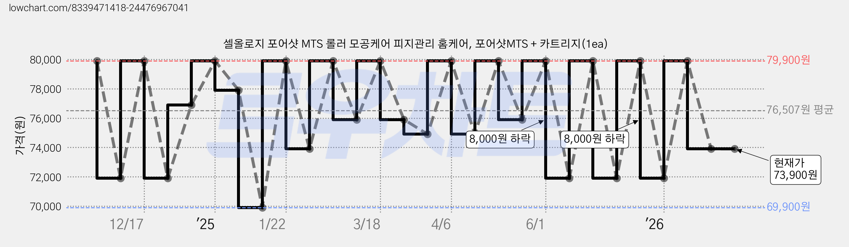 셀올로지 포어샷 MTS 롤러 모공케어 피지관리 홈케어, 포어샷MTS + 카트리지(1ea) 가격 변동 차트, 현재가 73,900원, 관측 최저가 69,900원