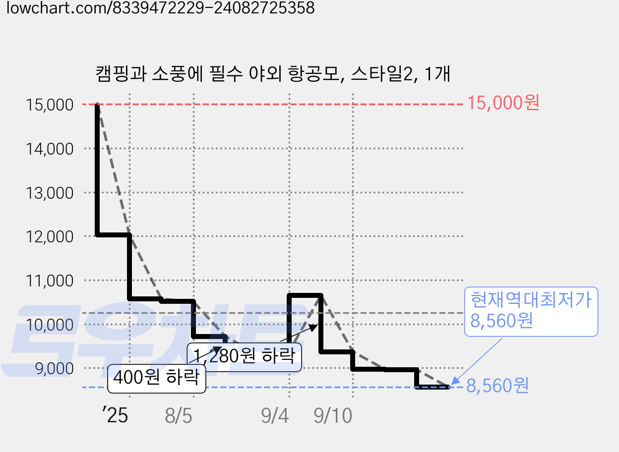 캠핑과 소풍에 필수 야외 항공모, 스타일2, 1개 가격 변동 차트, 현재가 8,560원, 역대최저가