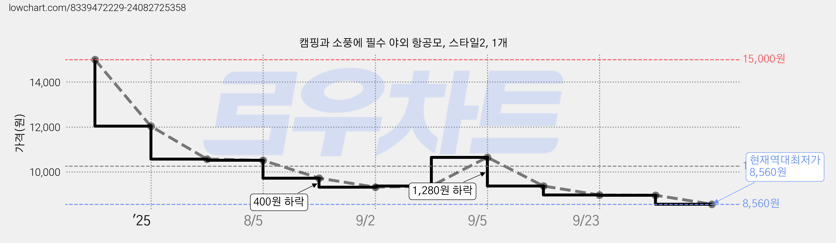 캠핑과 소풍에 필수 야외 항공모, 스타일2, 1개 가격 변동 차트, 현재가 8,560원, 역대최저가