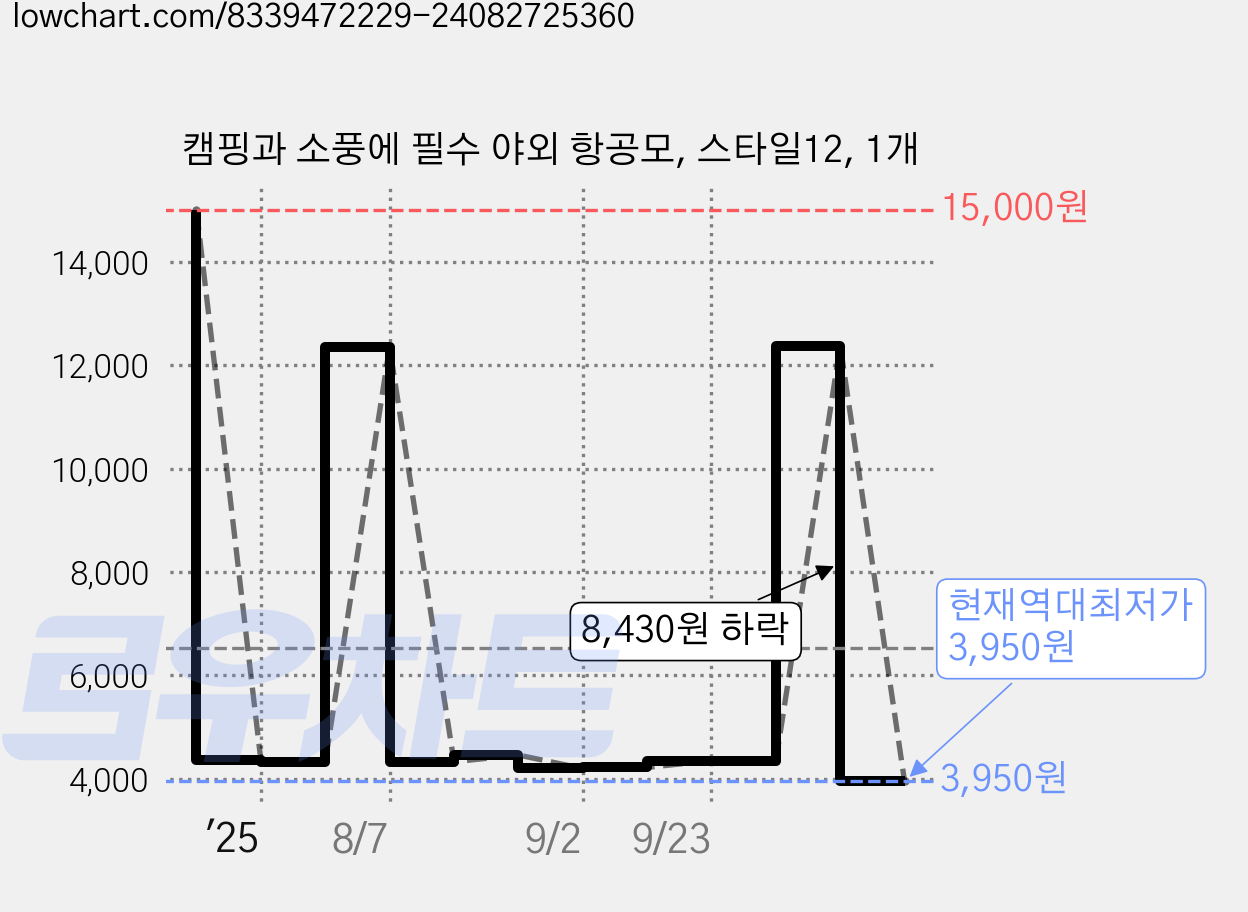 캠핑과 소풍에 필수 야외 항공모, 스타일12, 1개 가격 변동 차트, 현재가 3,950원, 역대최저가
