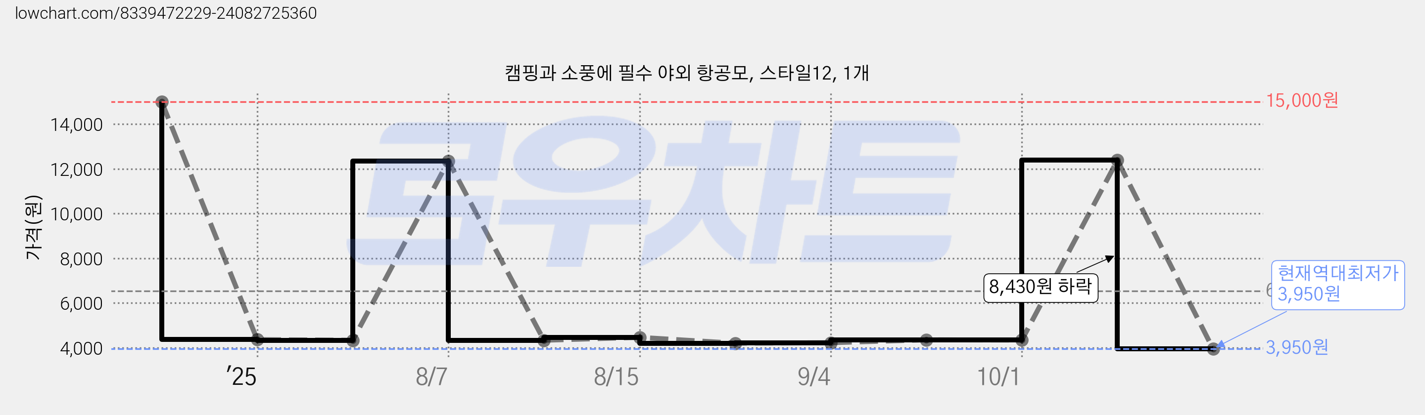 캠핑과 소풍에 필수 야외 항공모, 스타일12, 1개 가격 변동 차트, 현재가 3,950원, 역대최저가