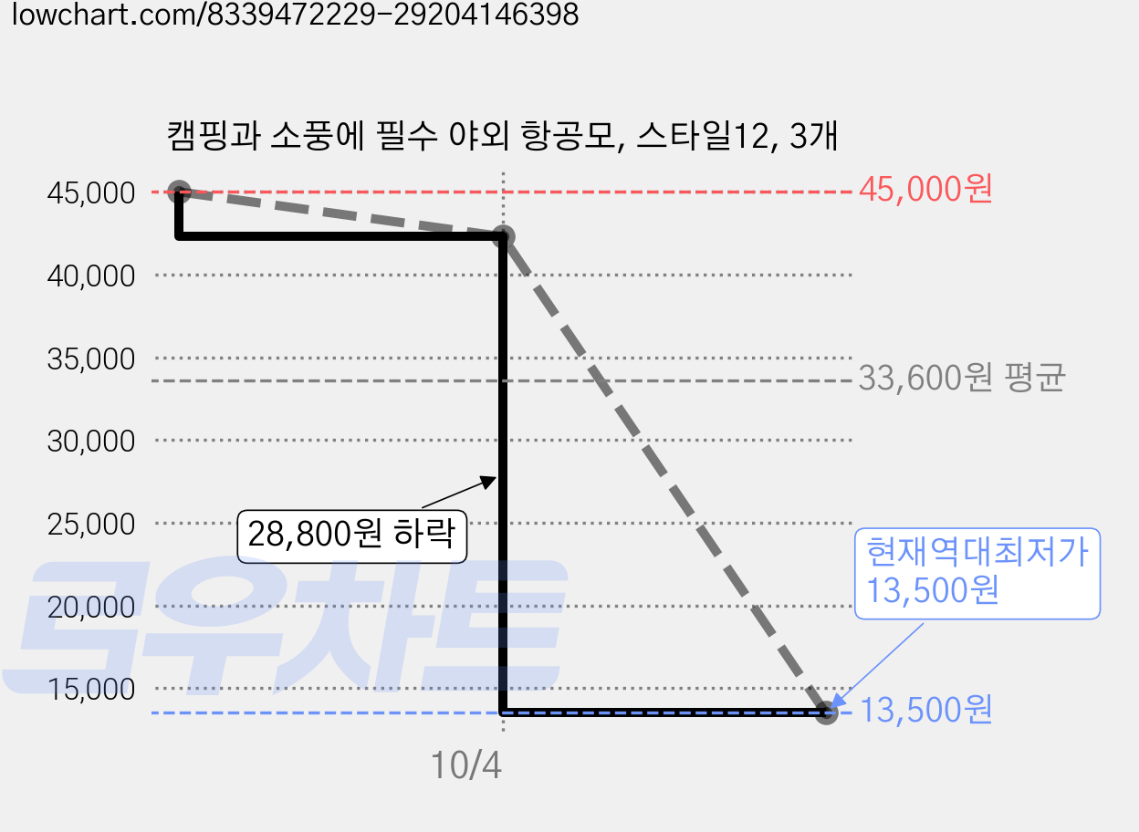 캠핑과 소풍에 필수 야외 항공모, 스타일12, 3개 가격 변동 차트, 현재가 13,500원, 역대최저가