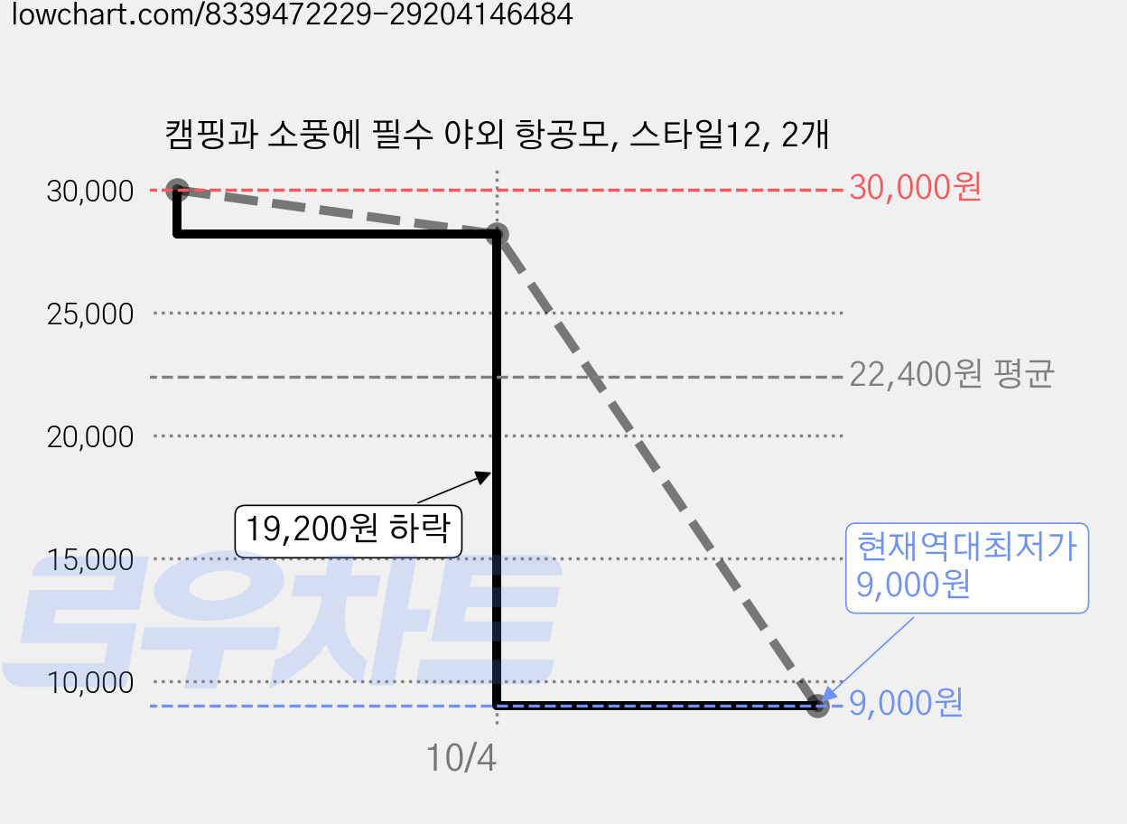 캠핑과 소풍에 필수 야외 항공모, 스타일12, 2개 가격 변동 차트, 현재가 9,000원, 역대최저가
