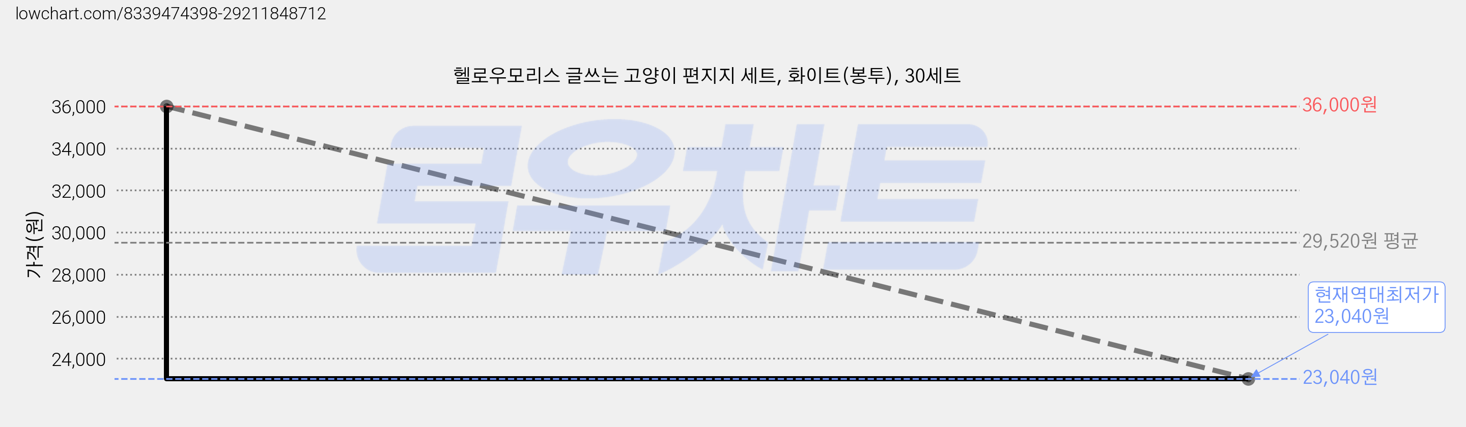 헬로우모리스 글쓰는 고양이 편지지 세트, 화이트(봉투), 30세트 가격 변동 차트, 현재가 23,040원, 역대최저가
