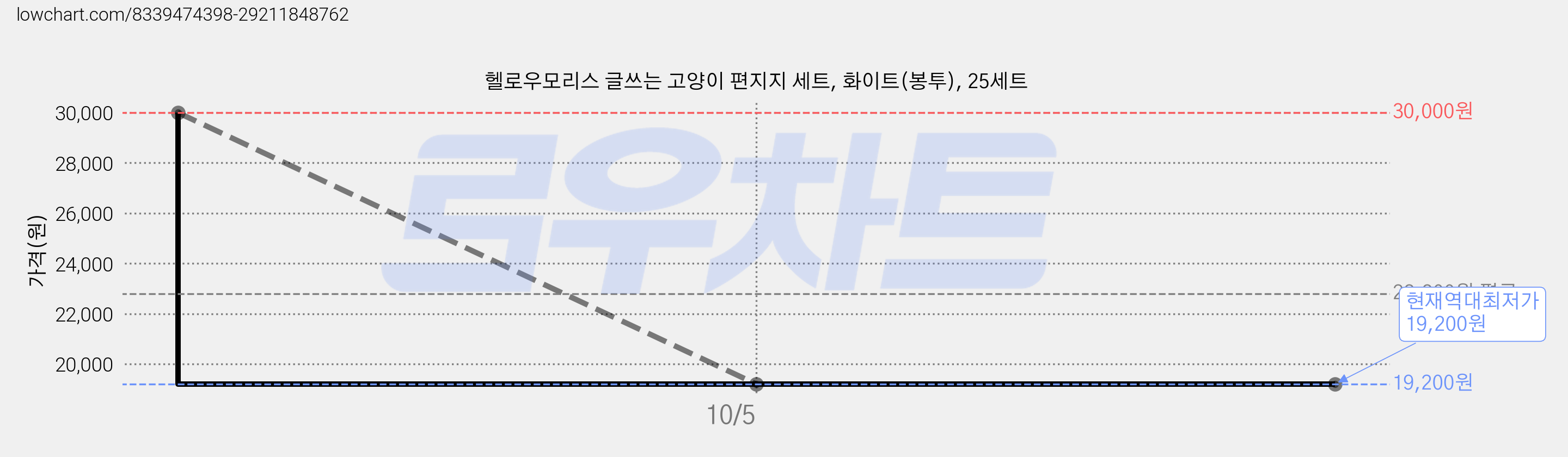 헬로우모리스 글쓰는 고양이 편지지 세트, 화이트(봉투), 25세트 가격 변동 차트, 현재가 19,200원, 역대최저가
